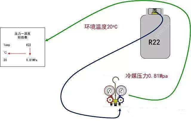 空调收氟、排空、加氟、的步骤