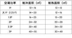 夏季选购空调要注意“四看”